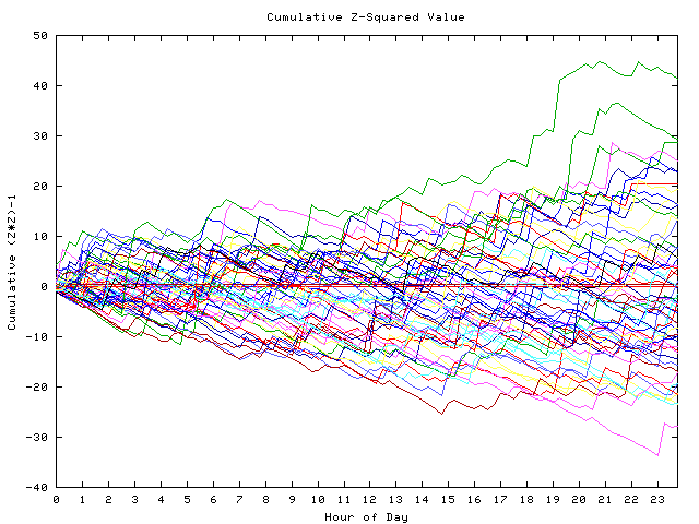 Cumulative Z plot