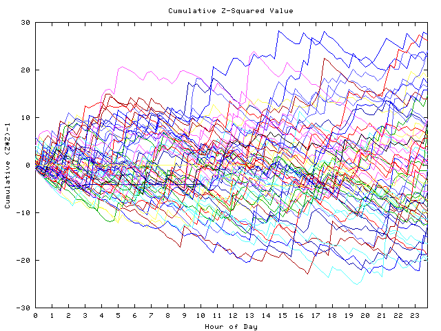 Cumulative Z plot