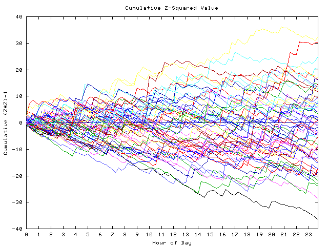 Cumulative Z plot