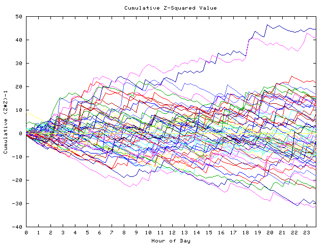 Cumulative Z plot