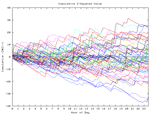 Cumulative Z plot