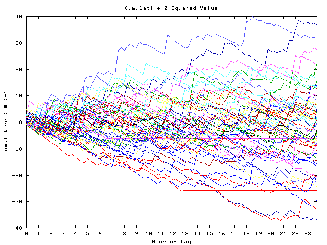 Cumulative Z plot