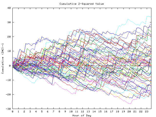 Cumulative Z plot