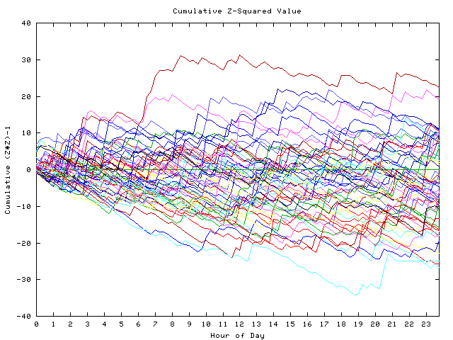 Cumulative Z plot