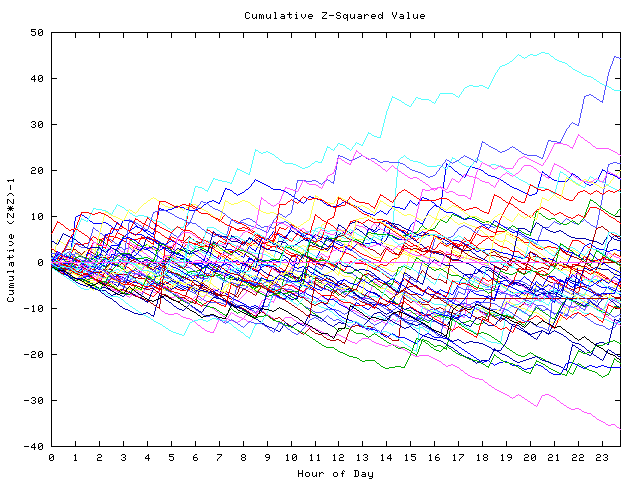 Cumulative Z plot