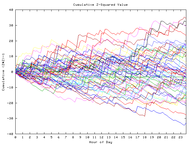 Cumulative Z plot