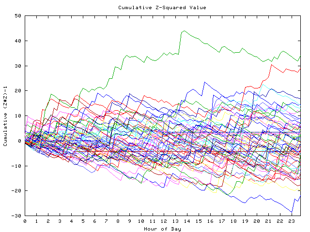 Cumulative Z plot