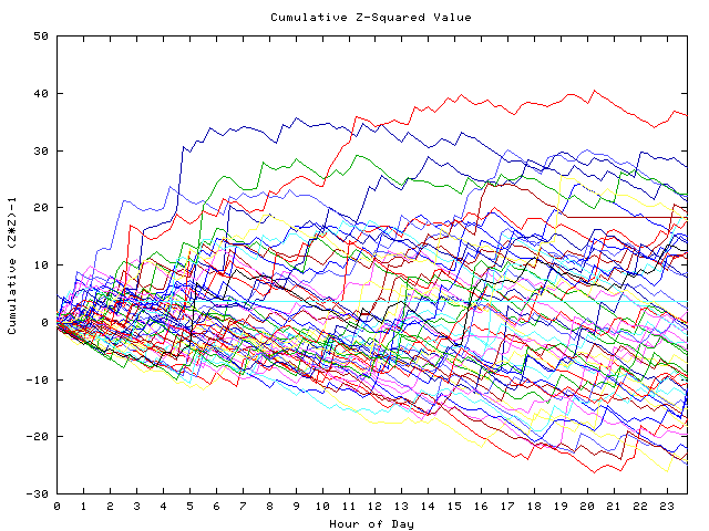 Cumulative Z plot