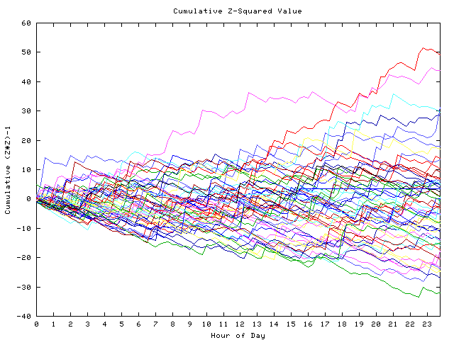 Cumulative Z plot