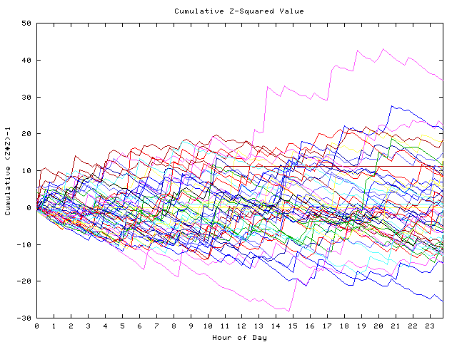 Cumulative Z plot