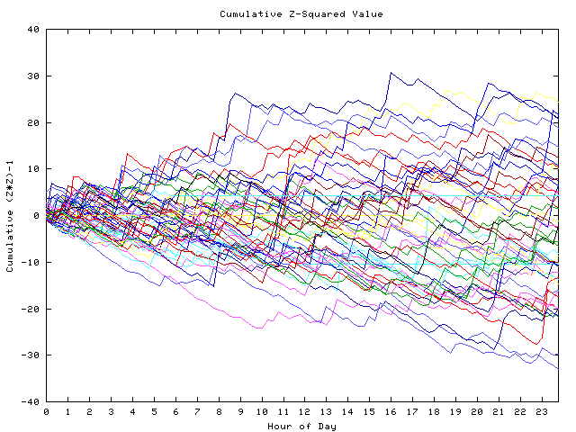 Cumulative Z plot