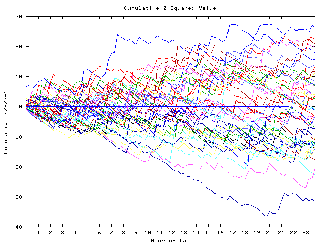 Cumulative Z plot