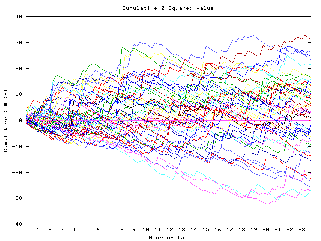 Cumulative Z plot