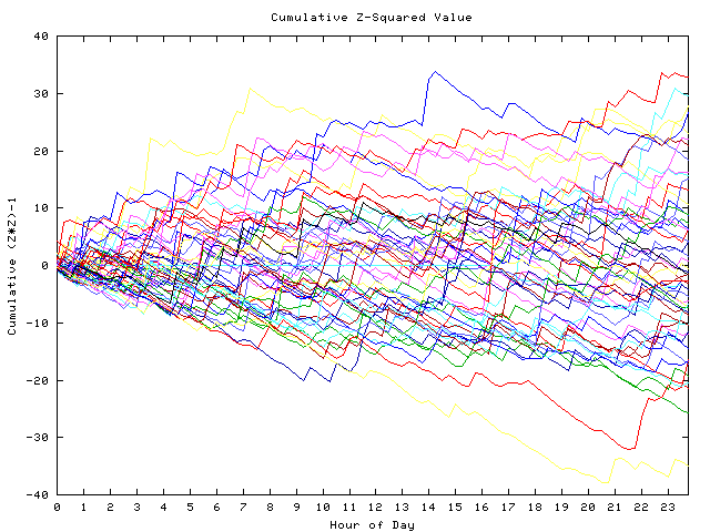 Cumulative Z plot