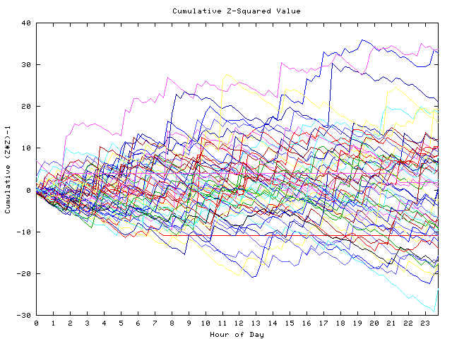 Cumulative Z plot