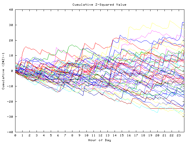 Cumulative Z plot