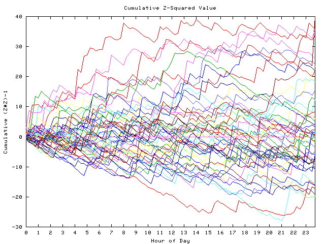 Cumulative Z plot