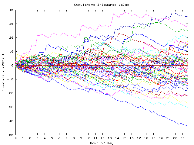 Cumulative Z plot