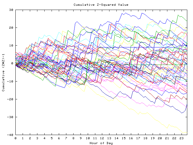 Cumulative Z plot