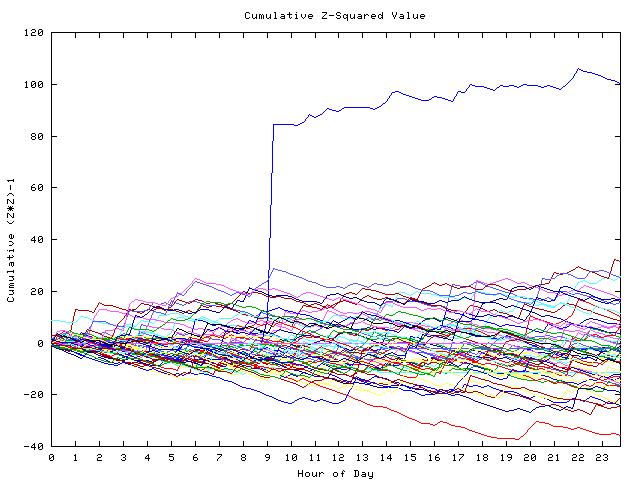 Cumulative Z plot