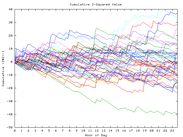 Cumulative Z plot