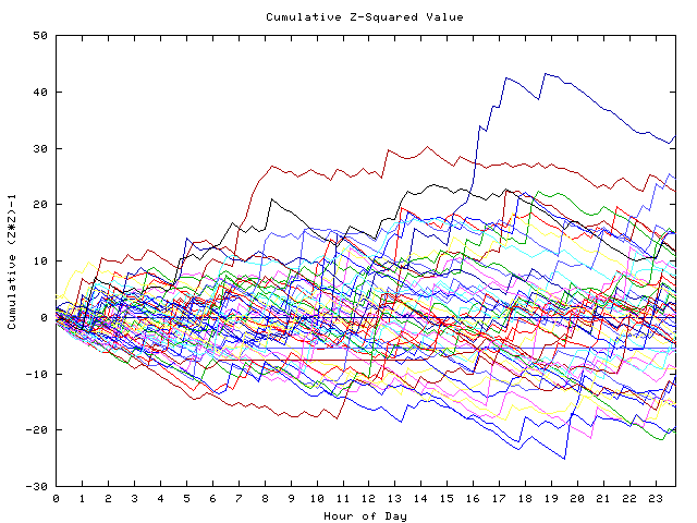 Cumulative Z plot