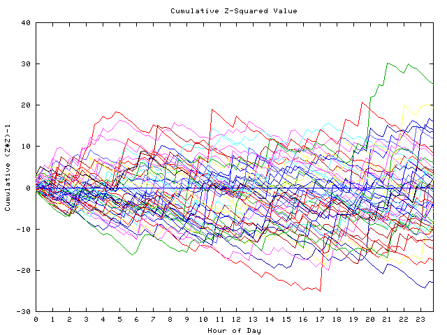 Cumulative Z plot