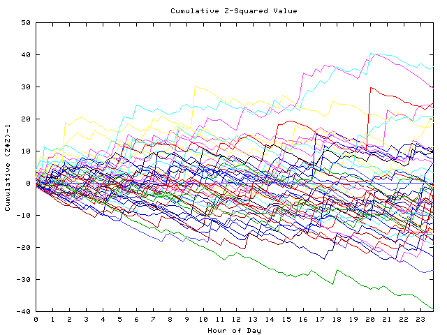 Cumulative Z plot