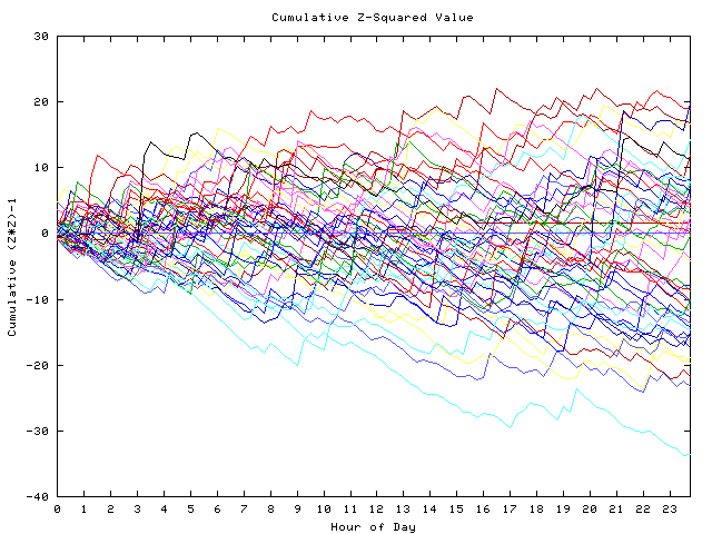 Cumulative Z plot