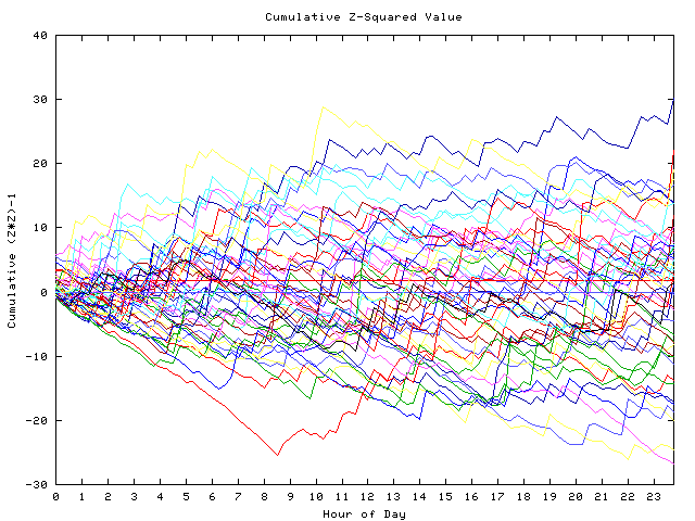 Cumulative Z plot