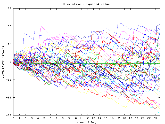 Cumulative Z plot