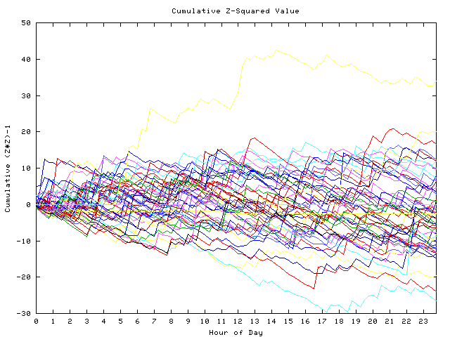 Cumulative Z plot