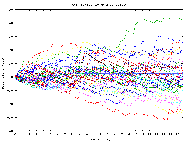 Cumulative Z plot