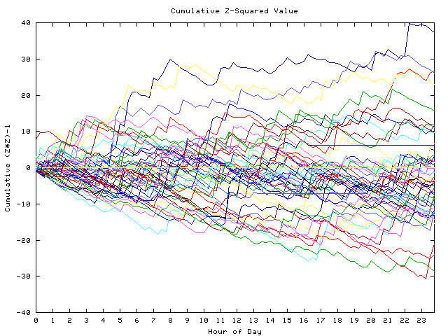 Cumulative Z plot