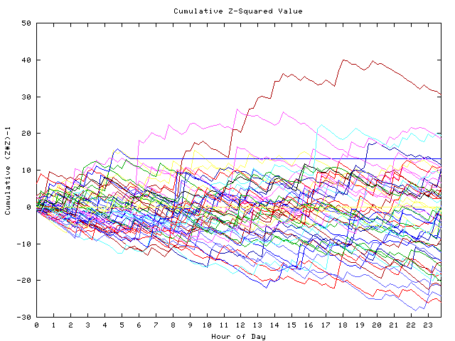 Cumulative Z plot