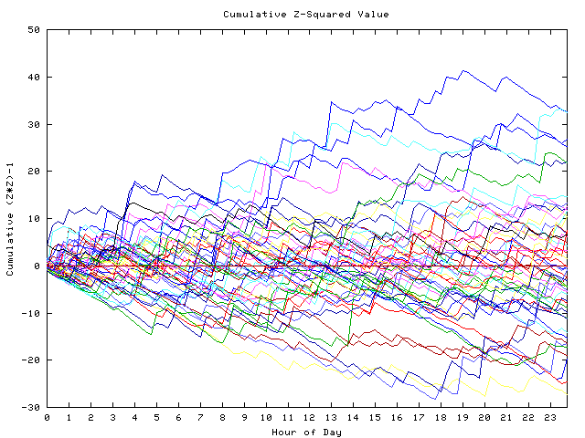 Cumulative Z plot