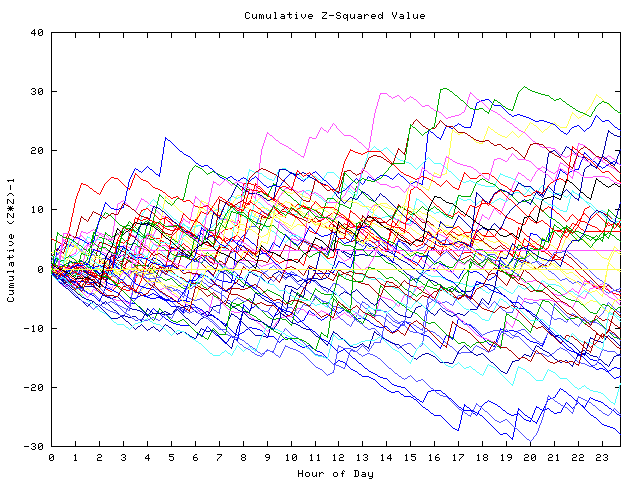 Cumulative Z plot