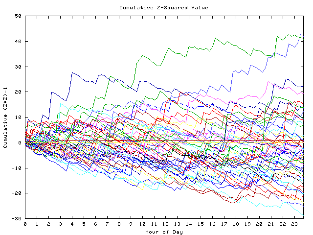 Cumulative Z plot