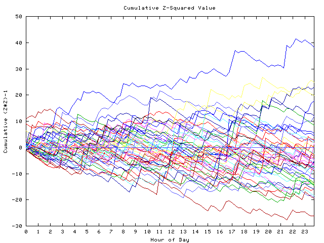 Cumulative Z plot