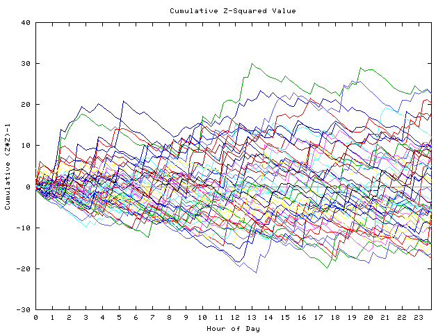 Cumulative Z plot