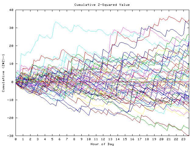 Cumulative Z plot