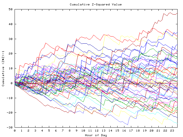 Cumulative Z plot