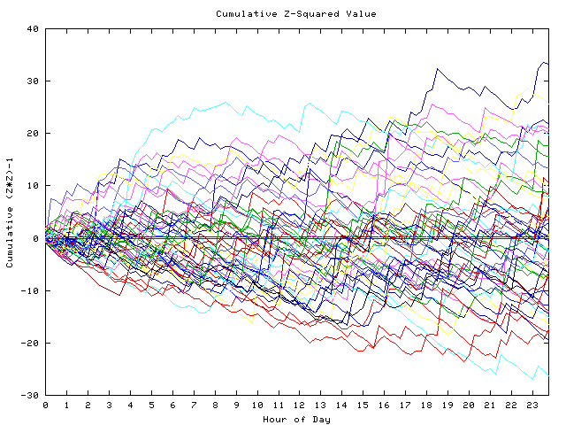 Cumulative Z plot