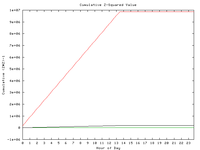 Cumulative Z plot