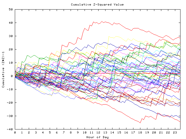 Cumulative Z plot