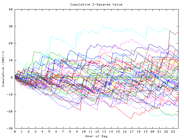 Cumulative Z plot