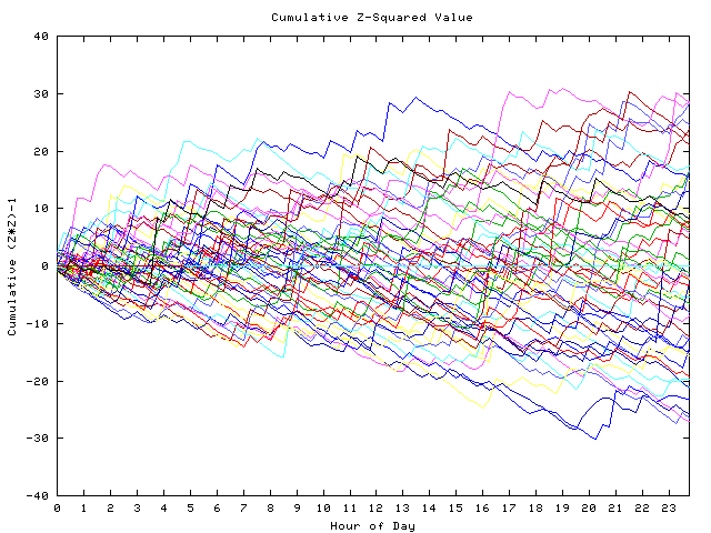 Cumulative Z plot