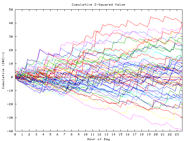 Cumulative Z plot