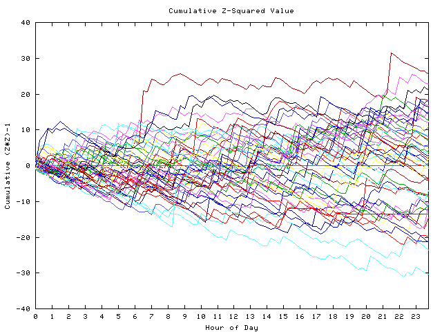 Cumulative Z plot