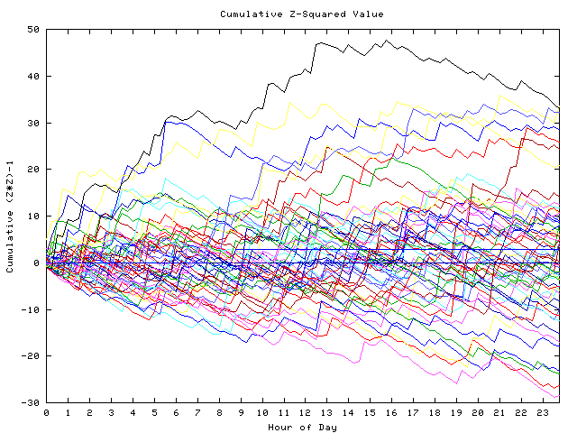 Cumulative Z plot